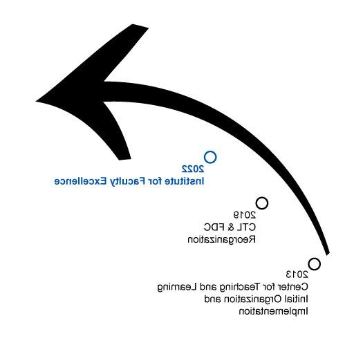 箭头指向右侧的图形，圆圈表示CTL从2013年到2019年到2022年的时间表